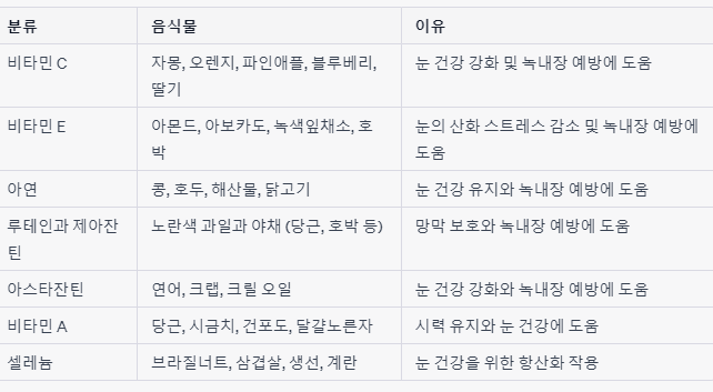 녹내장 섭취 음식물