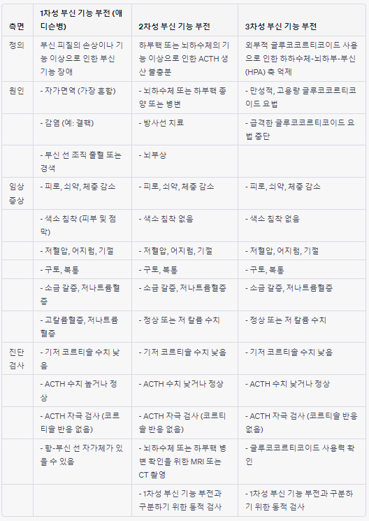 부신기능 저하증