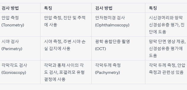 녹내장 안압검사 증상 치료 자가진단