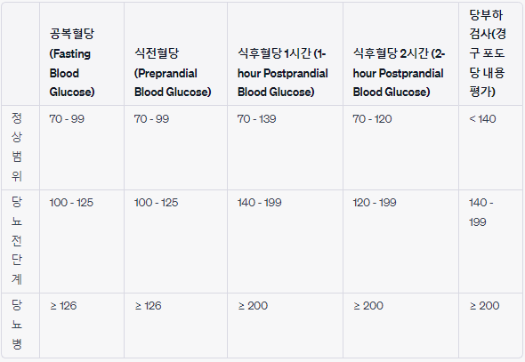 당뇨 수치 정상 당뇨 혈당 기준표