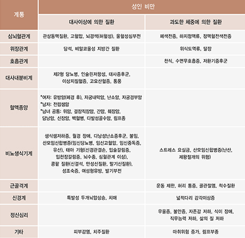 비만증 유발질병