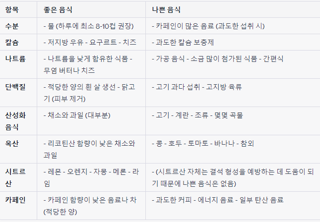 신장결석에 좋은 음식물과 나쁜 음식물