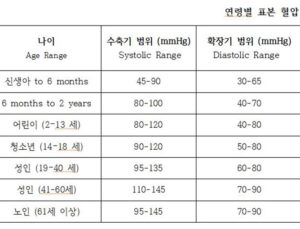 연령별 혈압