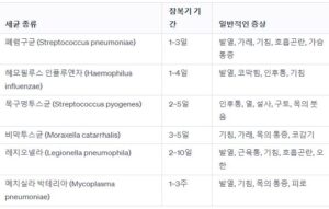 급성 호흡기 세균에 의한 감염증