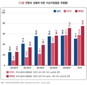 이상지혈증3