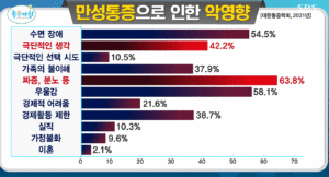 만성 통증