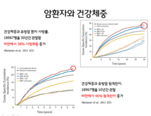 항암치료 중 체중 감량